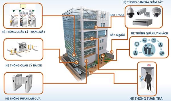 Hệ thống an ninh & vận hành 24/7